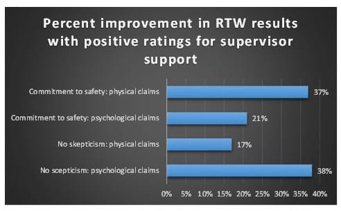 Chart: percent improvement in RTW results with positive ratings for supervisor support
